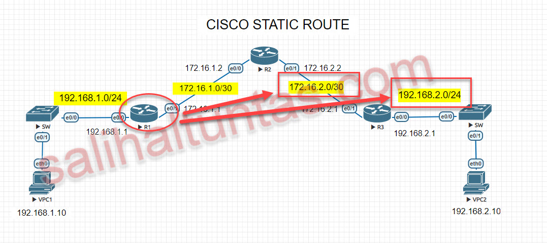 cisco static route destination network