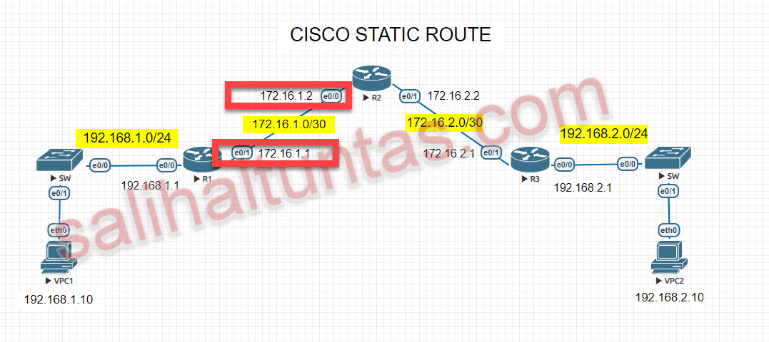 cisco static route next hoop address